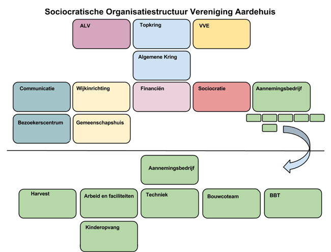 Sociocratische Organisatiestructuur Vereniging Aardehuis
